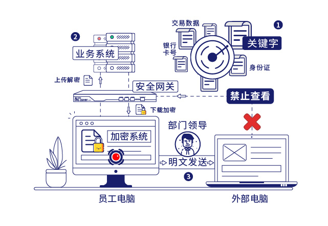 IP-guard敏感信息識别和(hé)文(wén)檔加密保護企業核心數據